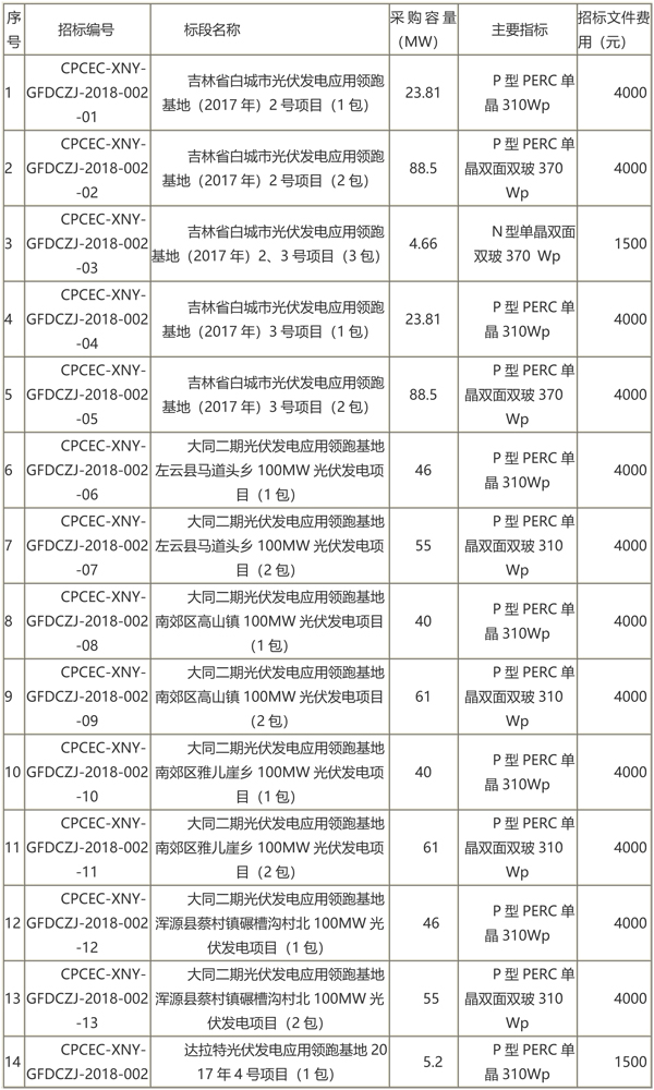 國(guó)家電投第二批光伏領(lǐng)跑者項(xiàng)目組件、逆變器招標(biāo)