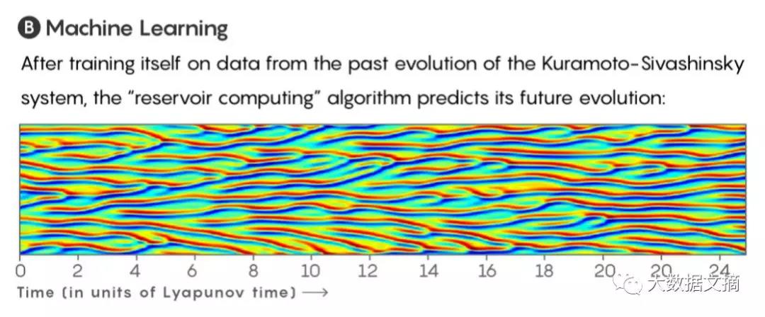 “蝴蝶效應(yīng)”也能預(yù)測(cè)了？看機(jī)器學(xué)習(xí)如何解釋混沌系統(tǒng)