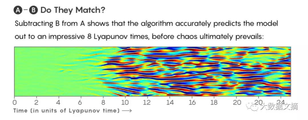 “蝴蝶效應(yīng)”也能預(yù)測(cè)了？看機(jī)器學(xué)習(xí)如何解釋混沌系統(tǒng)