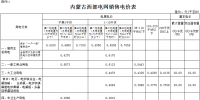 內(nèi)蒙古降電價(jià)：蒙西電網(wǎng)一般工商業(yè)電價(jià)降低1.4分/千瓦時(shí)