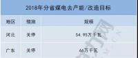 共10省約700萬千瓦！2018年分省煤電去產(chǎn)能/改造目標一覽