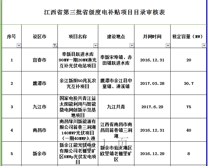 264MW！江西公示第三批省級光伏度電補貼目錄項目審核結(jié)果