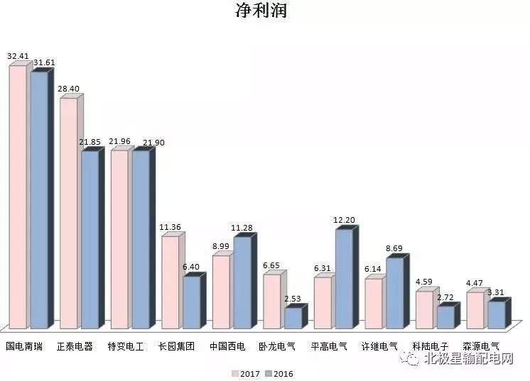 2017年度十大智能電網(wǎng)相關(guān)上市企業(yè)營收、凈利情況
