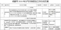  成都發(fā)布2018年大氣污染防治工作行動方案：新建燃?xì)忮仩t必須加裝低氮燃燒裝置