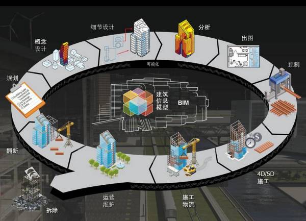 BIM到CIM，基于BIM的智能建筑，BIM+X模式未來智慧城市物聯(lián)基礎(chǔ)！