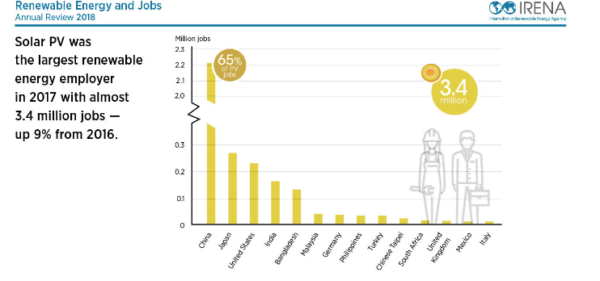 2017年全球可再生能源領(lǐng)域就業(yè)人數(shù)增至1030萬(wàn)