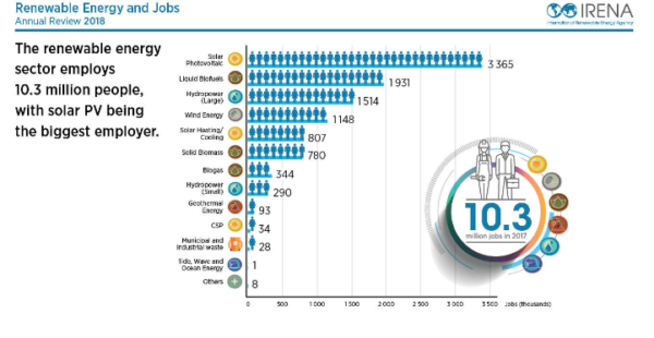 2017年全球可再生能源領(lǐng)域就業(yè)人數(shù)增至1030萬(wàn)