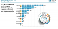 2017年全球可再生能源領(lǐng)域就業(yè)人數(shù)增至1030萬