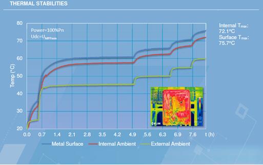 光伏電站逆變器外殼太熱，有風(fēng)險(xiǎn)嗎？