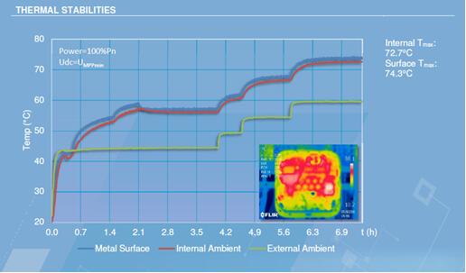 光伏電站逆變器外殼太熱，有風(fēng)險(xiǎn)嗎？