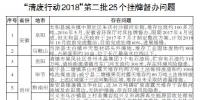 生態(tài)環(huán)境部掛牌督辦第二批25個(gè)突出<font color=