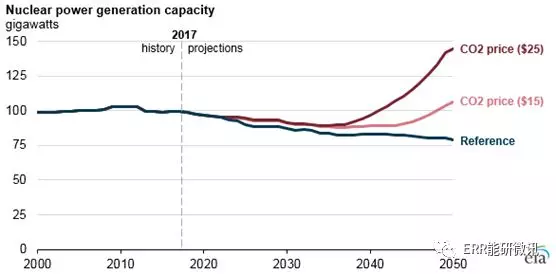 美國核電行業(yè)未來發(fā)展要看“他人眼色”？