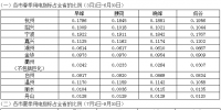 浙江省2018年春、夏、秋季用電指標(biāo)