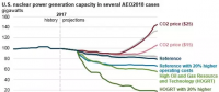 美國核電行業(yè)未來發(fā)展要看“他人眼色”？