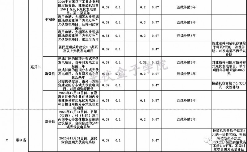 全國各省市分布式最新光伏補貼、上網(wǎng)電價一覽表！