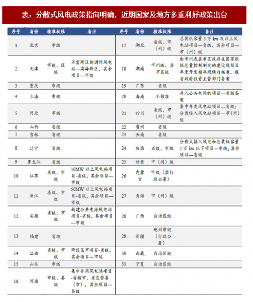 2018年我國(guó)分散式風(fēng)電行業(yè)多重利好政策分析