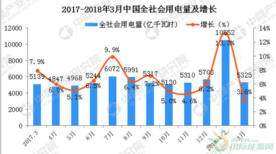 2018年一季度全國(guó)電力供需形勢(shì)預(yù)測(cè)：電力消費(fèi)呈現(xiàn)新亮點(diǎn)