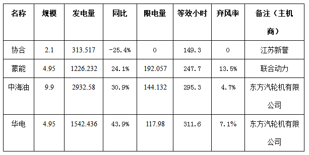 二連浩特市4月份風電、光伏發(fā)電監(jiān)測信息