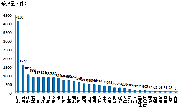 生態(tài)環(huán)境部通報2018年4月全國“12369”環(huán)保舉報辦理情況