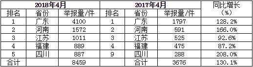 生態(tài)環(huán)境部通報2018年4月全國“12369”環(huán)保舉報辦理情況