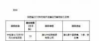 總裝機1644.44萬千瓦！7個省市區(qū)2018年風電開發(fā)建設方案及“十三五”小目標全覽！
