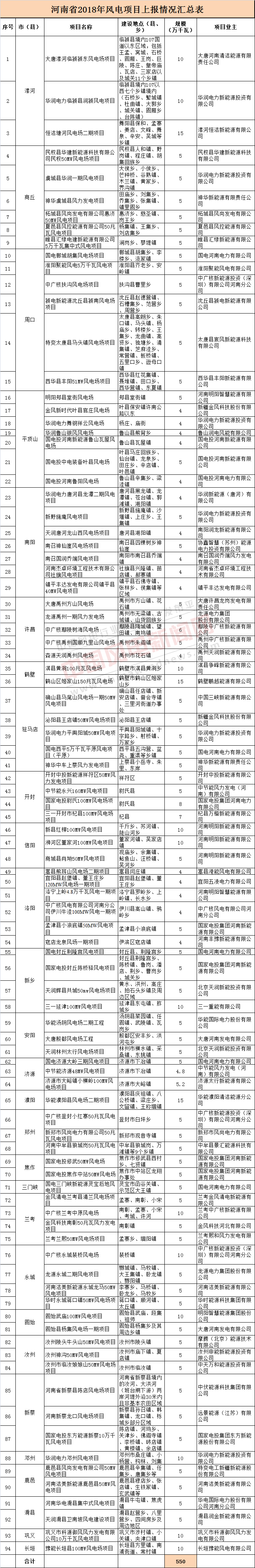 關(guān)于河南省2018年風(fēng)電項(xiàng)目上報情況的公示