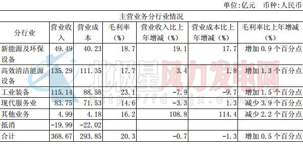 上海電氣上半年新接風(fēng)電設(shè)備訂單78.9億元 同比增長(zhǎng)32.61%
