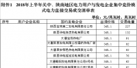 陜西省2018年上半年集中競(jìng)價(jià)模式電力直接交易成交結(jié)果：出清價(jià)格345.1元/兆瓦時(shí)（附清單）