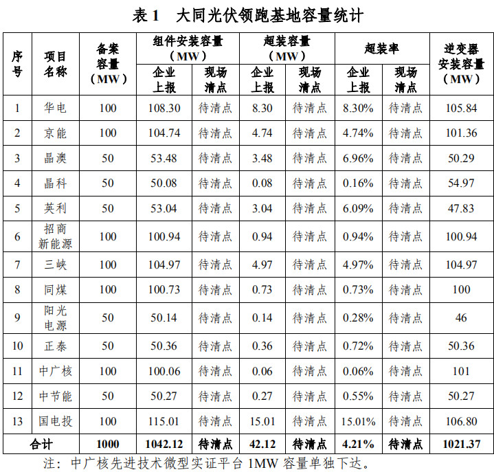 大同一期光伏發(fā)電領(lǐng)跑基地運(yùn)行監(jiān)測月報發(fā)布 各大企業(yè)表現(xiàn)如何？