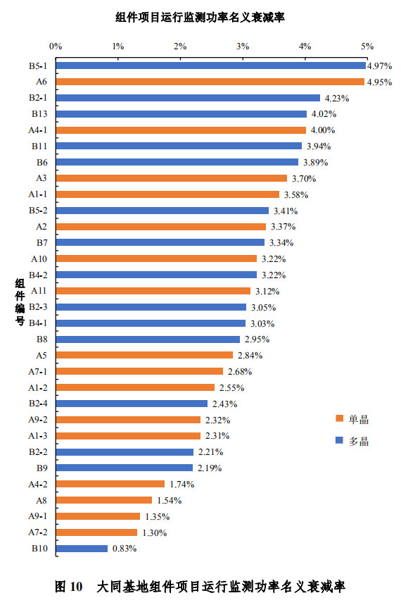 大同一期光伏發(fā)電領跑基地運行監(jiān)測月報發(fā)布 各大企業(yè)表現(xiàn)如何？
