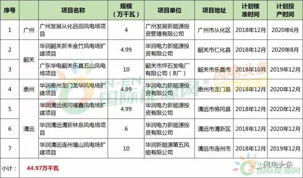 10政策、4省建設(shè)方案！2018年5月份風(fēng)電行業(yè)重大新聞匯總！