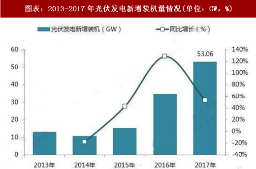 2018年中國(guó)光伏發(fā)電行業(yè)政策分析