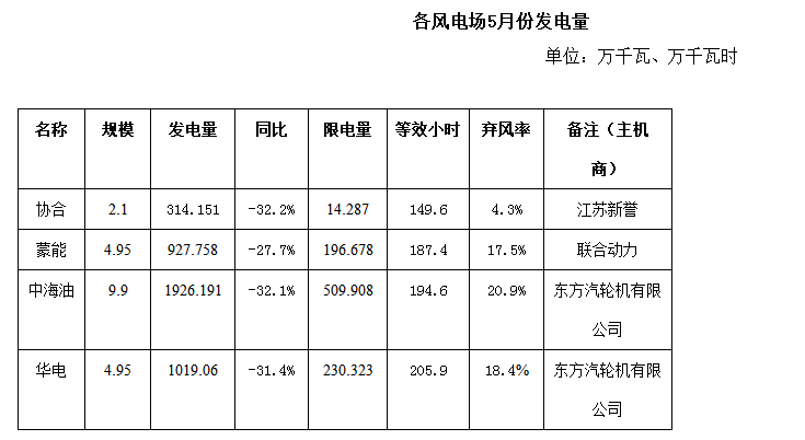 二連浩特市5月風(fēng)電、光伏發(fā)電監(jiān)測(cè)信息