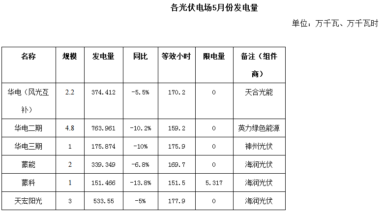 二連浩特市5月風(fēng)電、光伏發(fā)電監(jiān)測(cè)信息