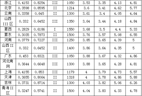 新政出臺(tái) 我們離平價(jià)上網(wǎng)到底還有多遠(yuǎn)？（附全國(guó)各地光伏平價(jià)上網(wǎng)時(shí)系統(tǒng)裝機(jī)成本）