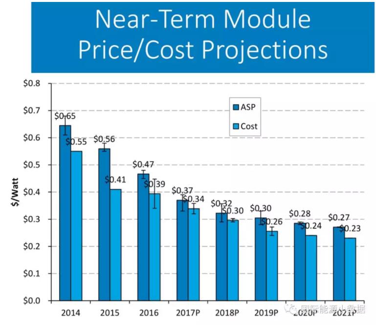 光伏組件的平均售價與平均成本到底相差多少？