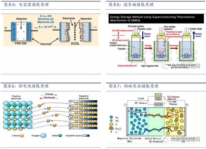 儲能將成為能源互聯(lián)網(wǎng)新型能源利用模式的關(guān)鍵支撐技術(shù)