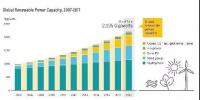 全球發(fā)電增量可再生能源發(fā)電占70%！