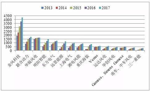 近5年中國風(fēng)電吊裝容量統(tǒng)計(jì)