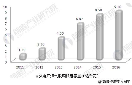 2011-2016年我國累計(jì)投運(yùn)的火電廠煙氣脫硝機(jī)組容量