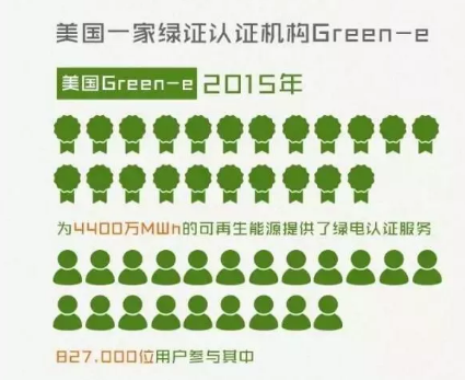 身為能源人，你懂“綠證”嗎？