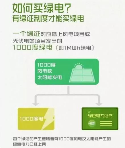 身為能源人，你懂“綠證”嗎？