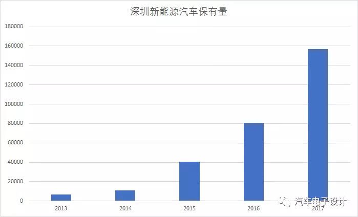 公交電動化，深圳的新能源汽車推廣情況分析