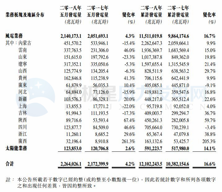 華能新能源5月風電發(fā)電量21.40億千瓦時 同比增長4.3%