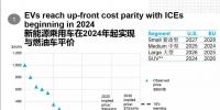 彭博新能源財(cái)經(jīng)：新能源汽車2024年不再背負(fù)補(bǔ)貼罵名