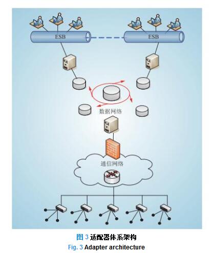 智能電網(wǎng)信息通信架構(gòu)演進(jìn)探討