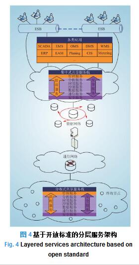 智能電網(wǎng)信息通信架構(gòu)演進(jìn)探討