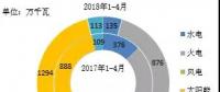 2018年1-4月全國分技術(shù)類型新增裝機情況及各省比較