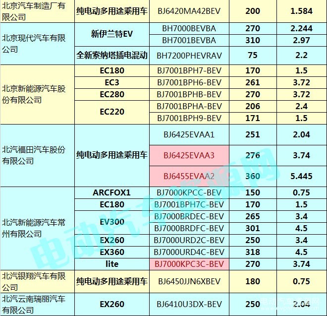 400款新能源乘用車補(bǔ)貼測算結(jié)果出爐 51.48%車型可獲得1.1倍以上補(bǔ)貼