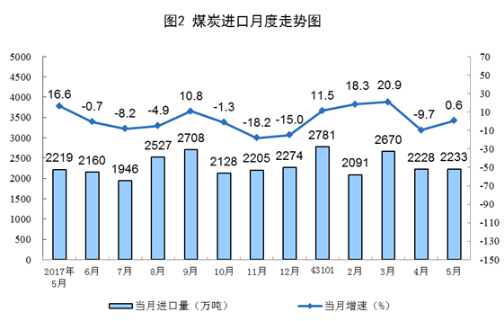 我國(guó)5月風(fēng)電發(fā)電量同比增長(zhǎng)6.7%